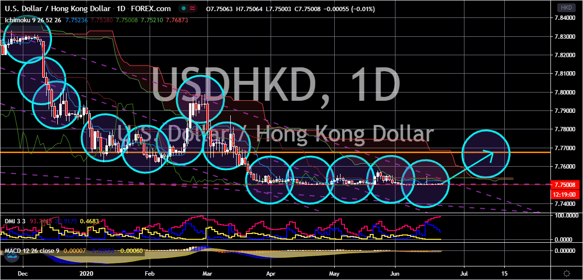 FinanceBrokerage - Market News: USD/HKD Chart