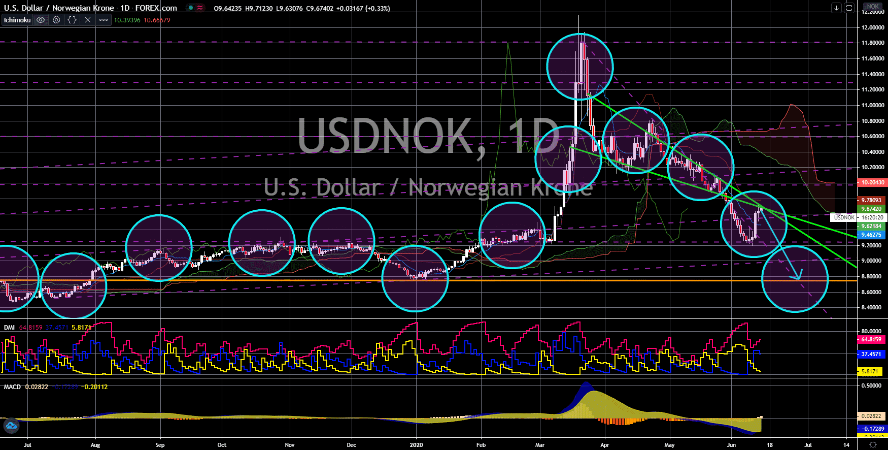 FinanceBrokerage - Notícias do Mercado: Gráfico USD/NOK