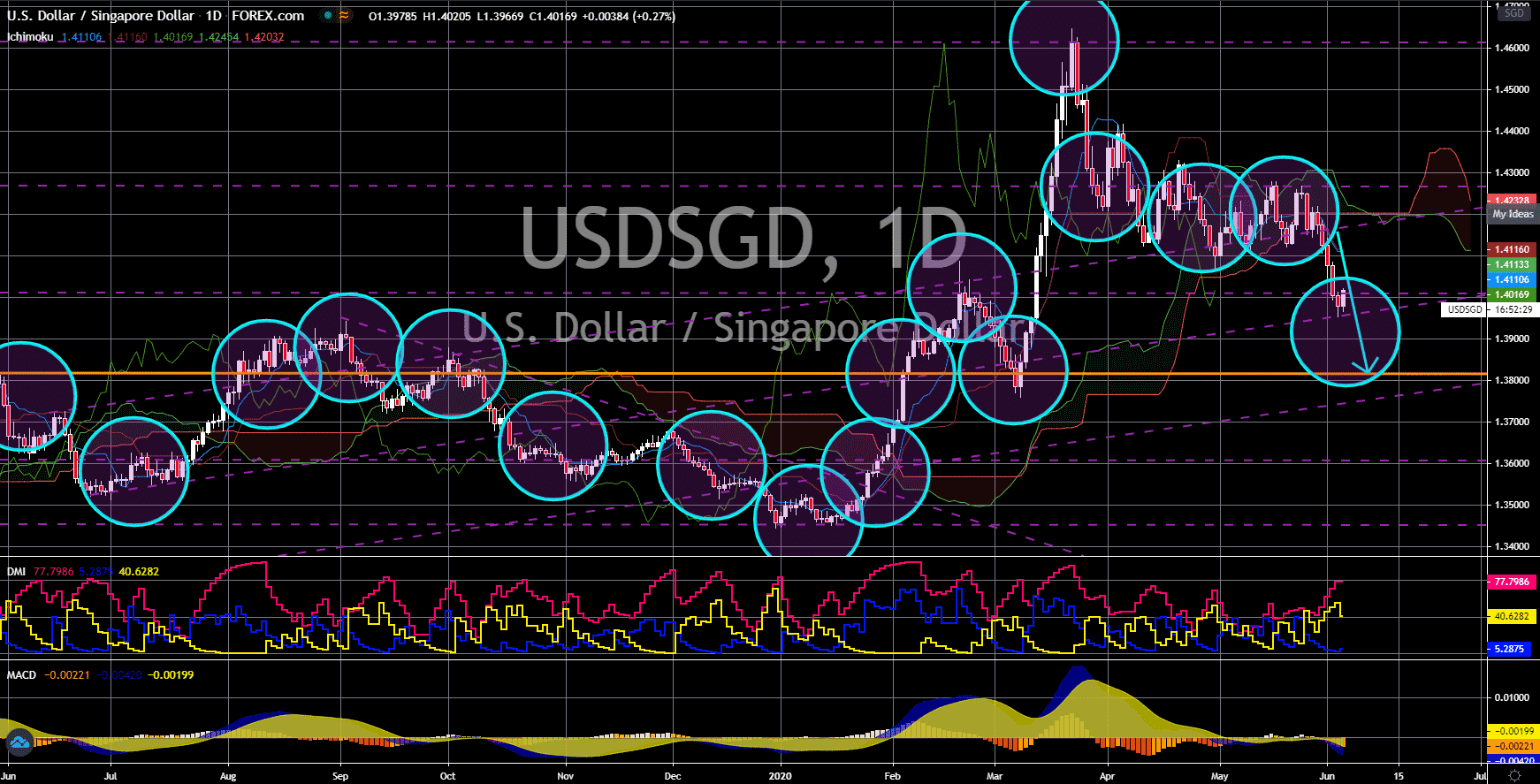 FinanceBrokerage - Market News: USD/SGD Chart
