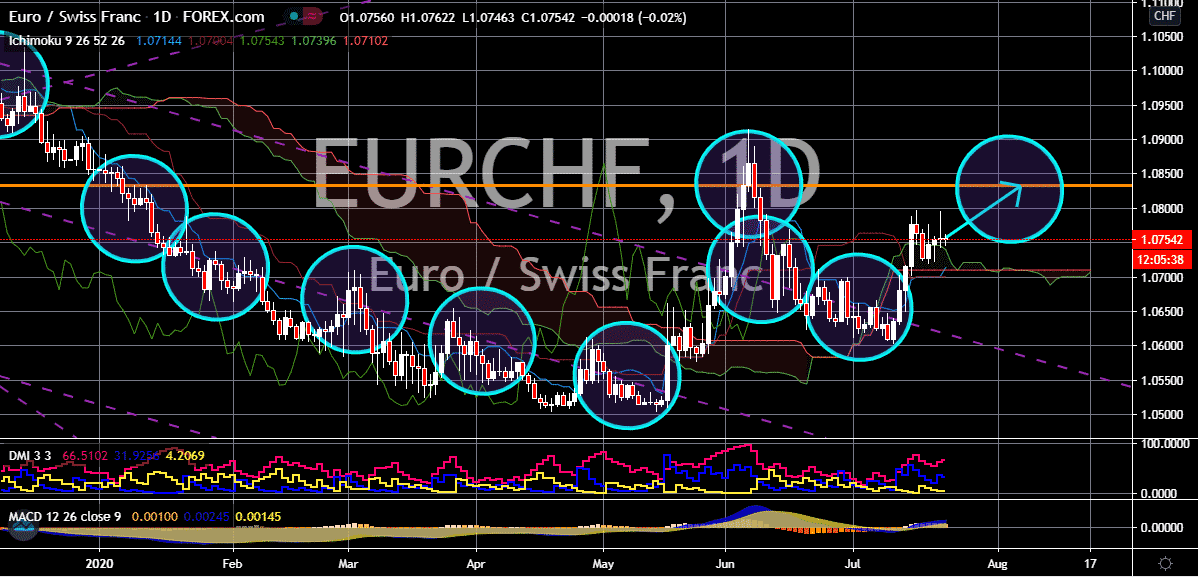 FinanceBrokerage - Market News: EUR/CHF Chart