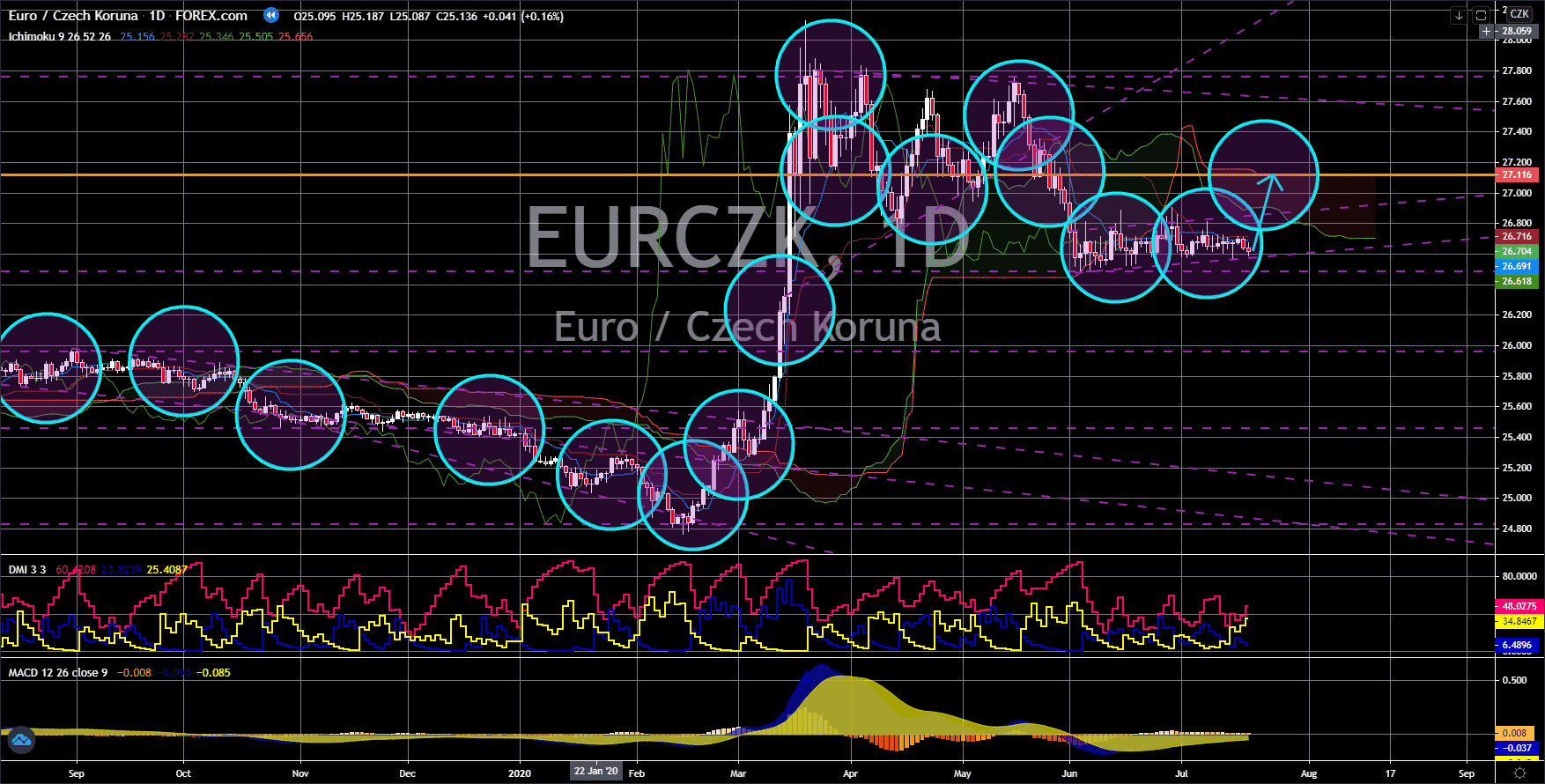 FinanceBrokerage - Notícias do mercado: EUR/CZK Gráfico