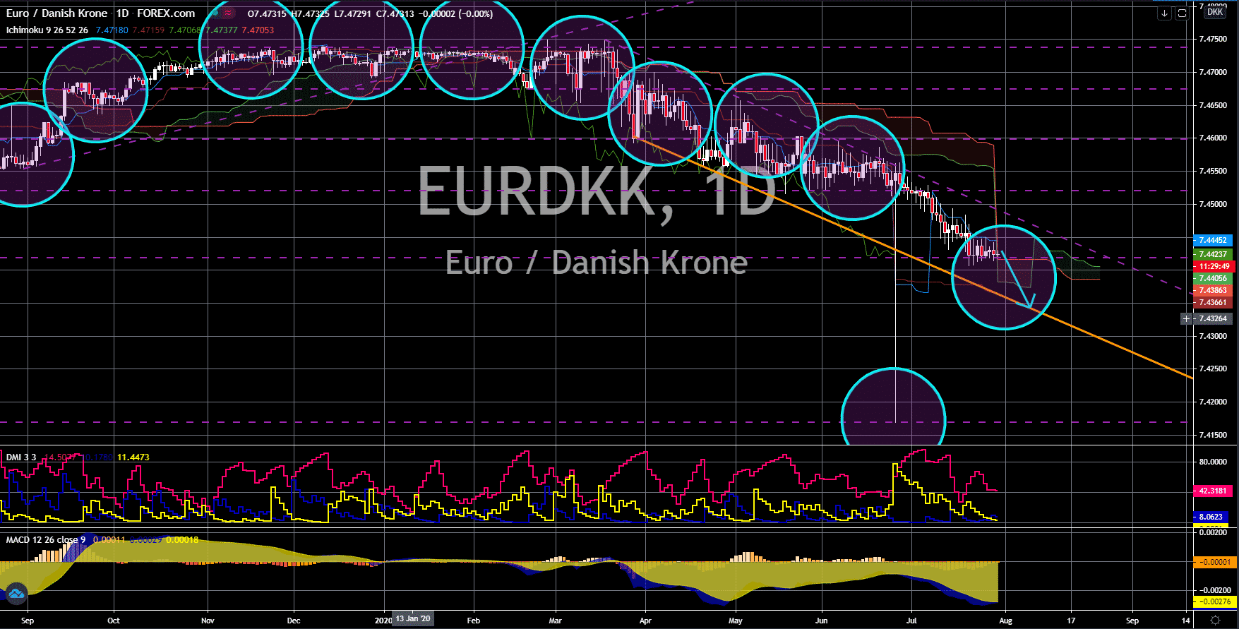 FinanceBrokerage - Notícias de mercado: EUR/DKK Gráfico