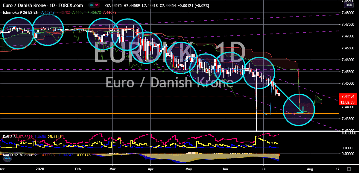FinanceBrokerage - Market News: EUR/DKK Chart