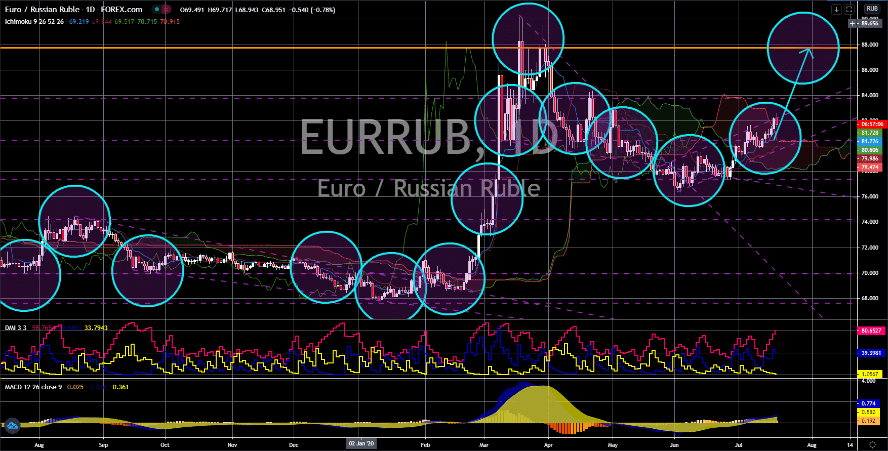 FinanceBrokerage - Notícias do mercado: EUR/RUB Gráfico
