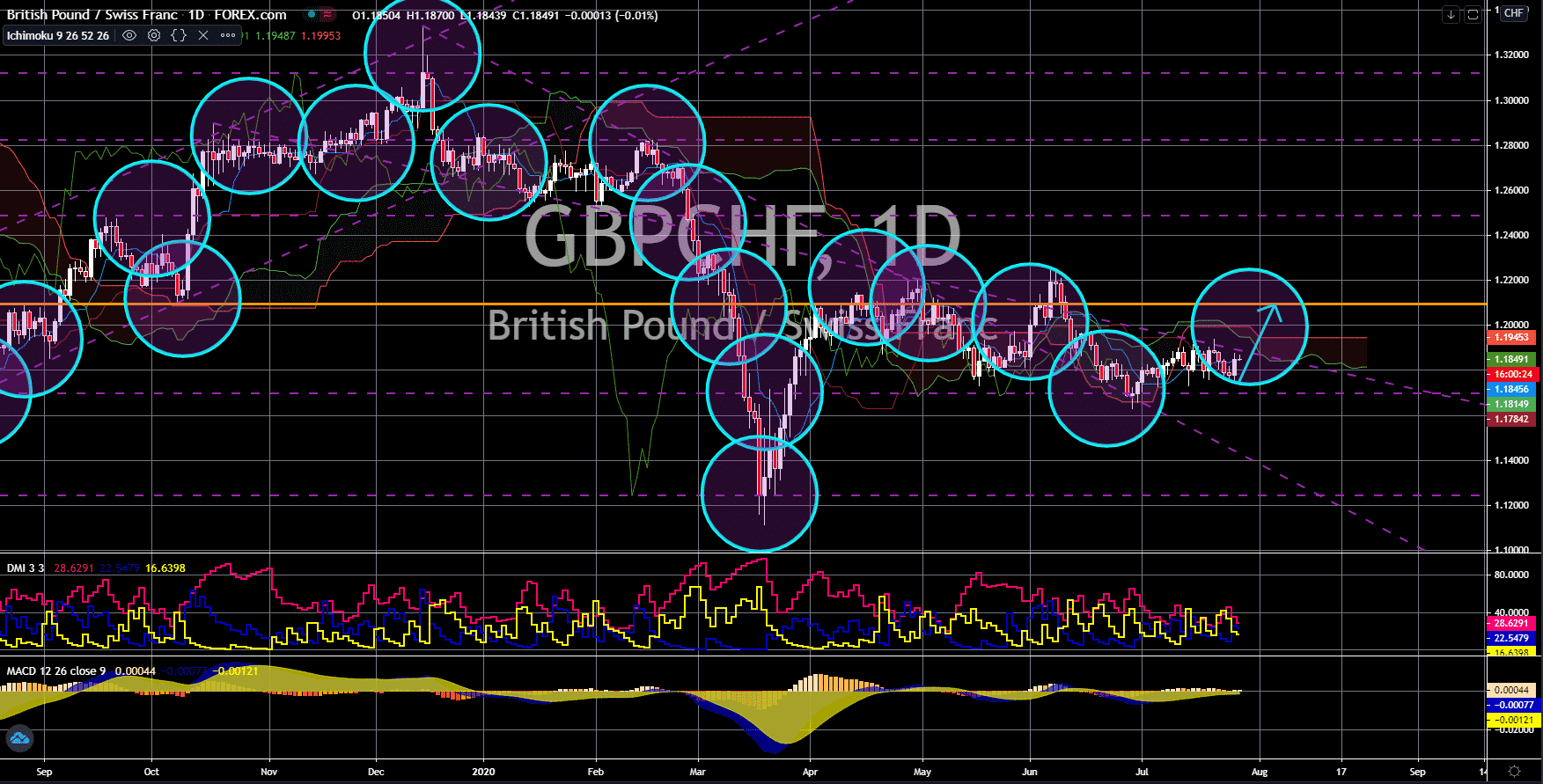 FinanceBrokerage - Notícias do mercado: GBP/CHF Gráfico