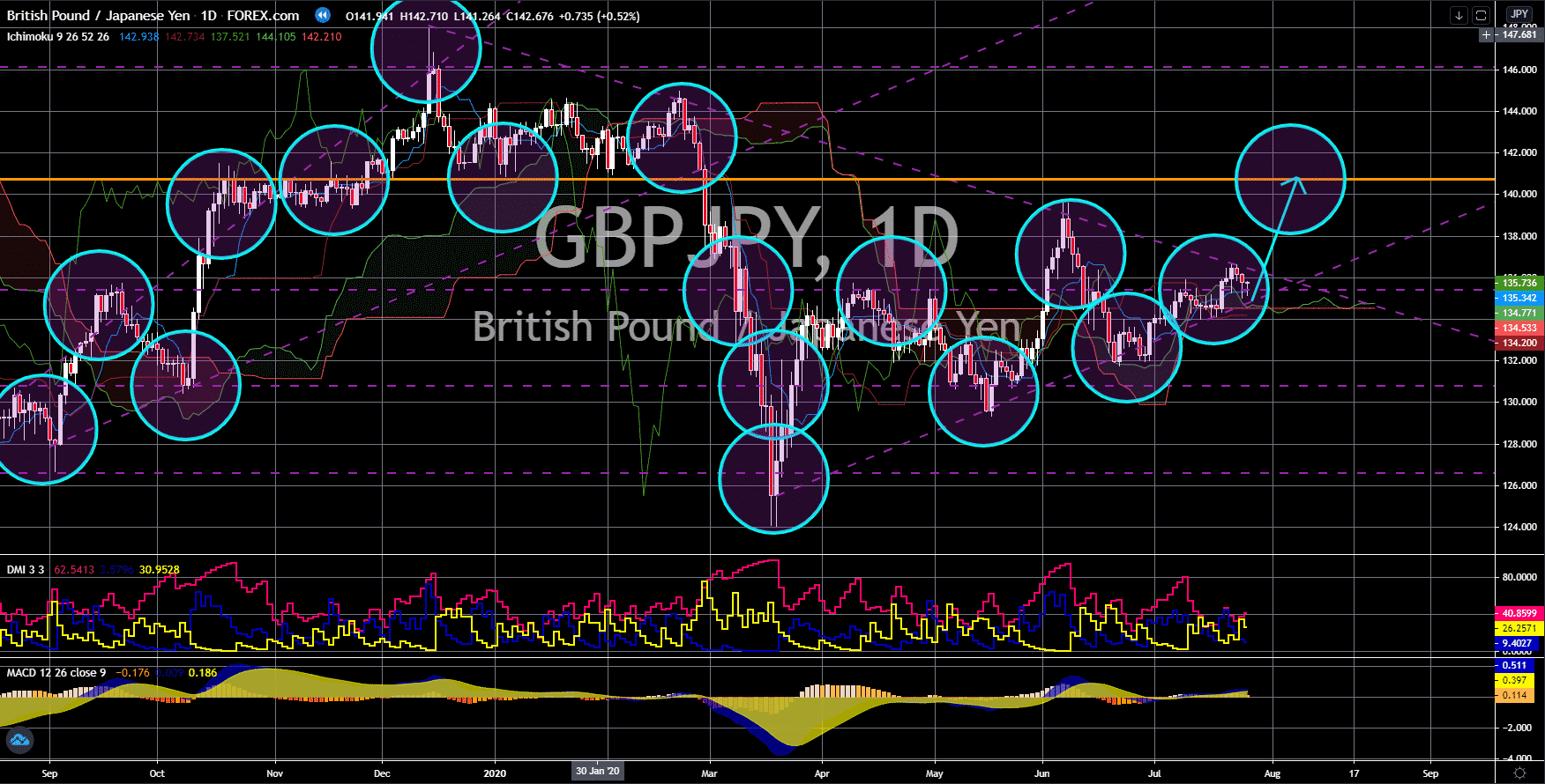 FinanceBrokerage - Notícias do mercado:GBP/JPY Chart