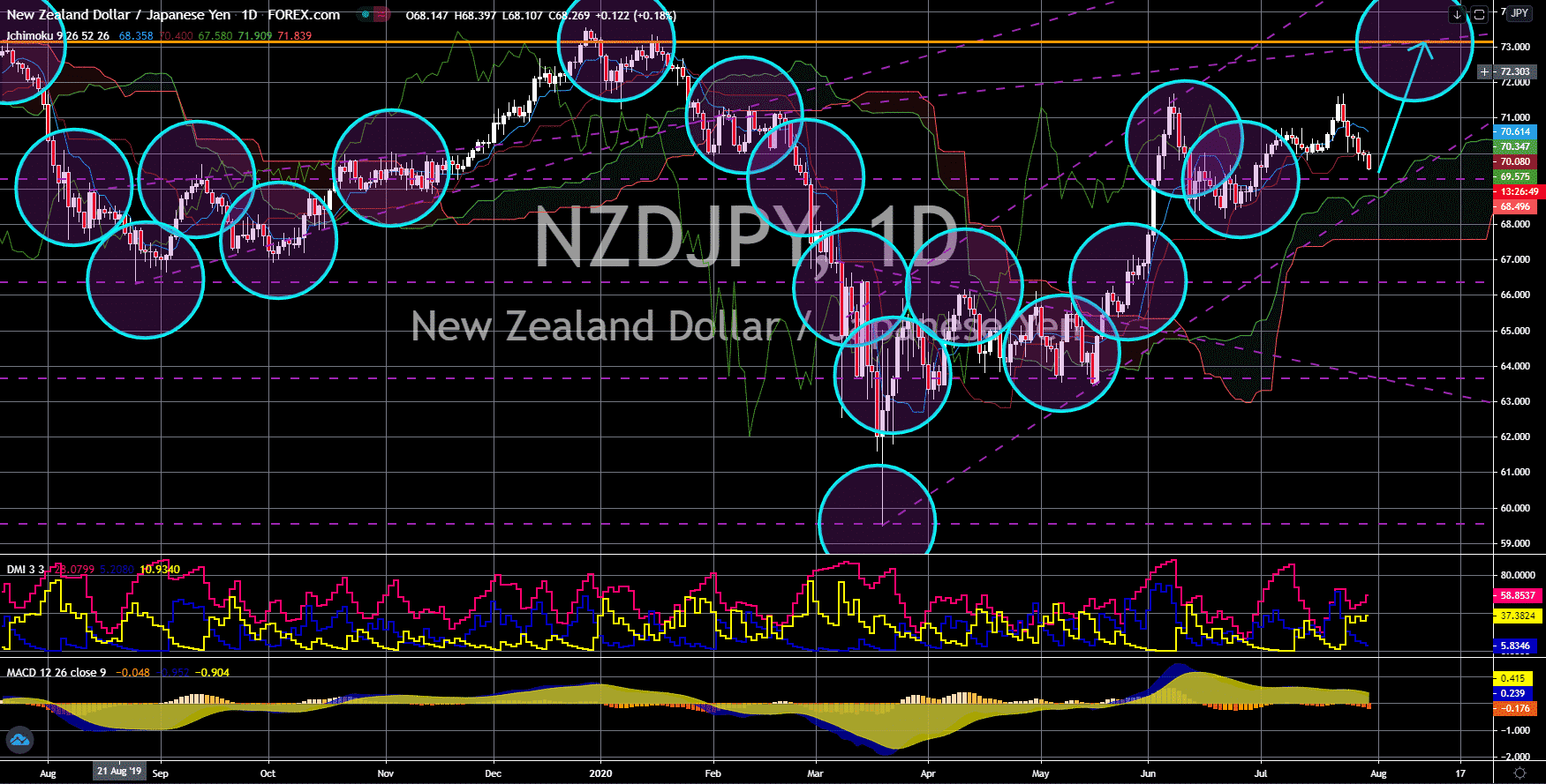 FinanceBrokerage - Market News: NZD/JPY Chart