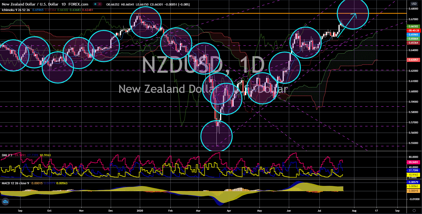 FinanceBrokerage - Notícias do mercado:NZD/USD Gráfico