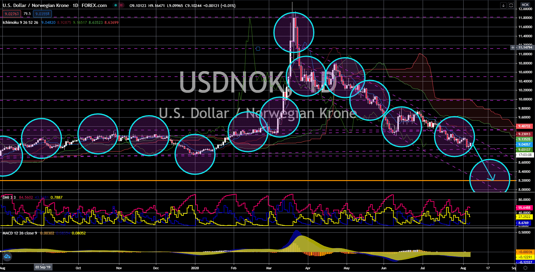 FinanceBrokerage - Notícias do Mercado: USD/NOK Gráfico