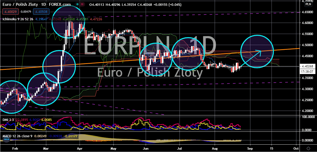 FinanceBrokerage - Market News: EUR/PLN Chart