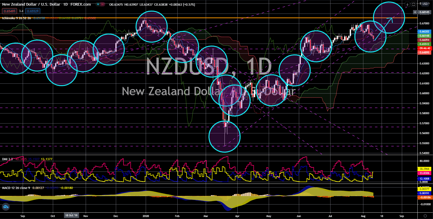 FinanceBrokerage - Market News: NZD/USD Chart