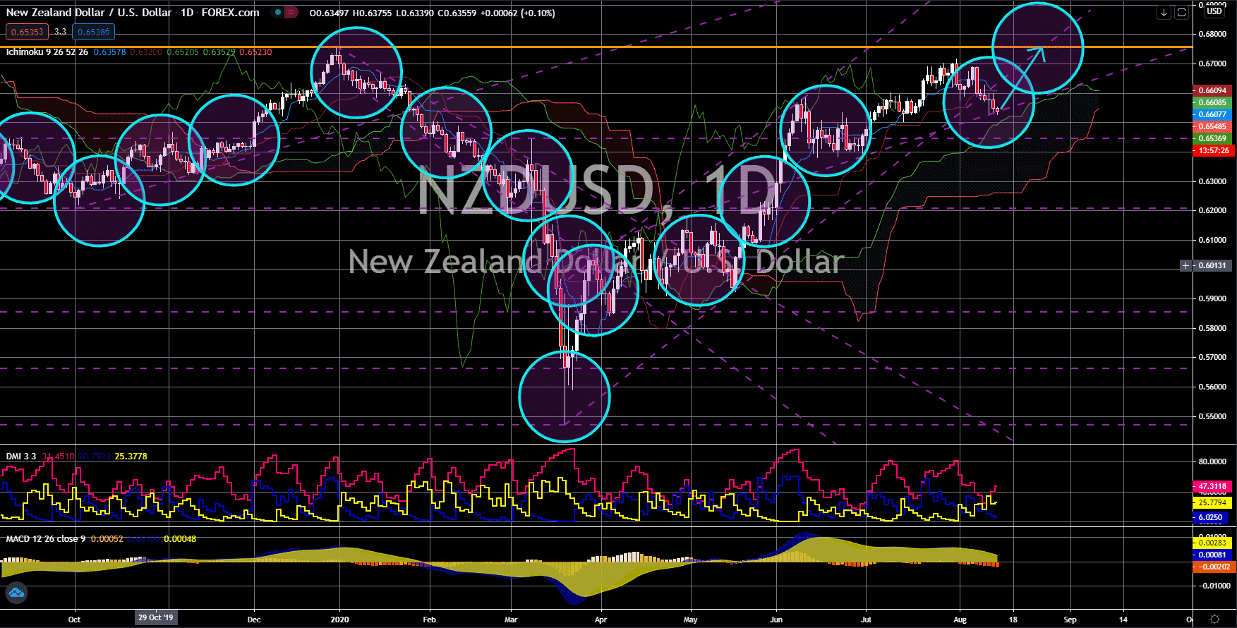 FinanceBrokerage - Notícias do Mercado: NZD/USD Gráfico
