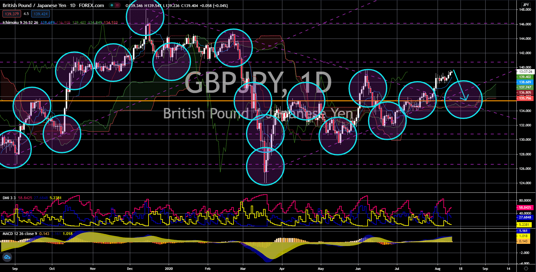 FinanceBrokerage - Notícias do Mercado: GBP/JPY Gráfico