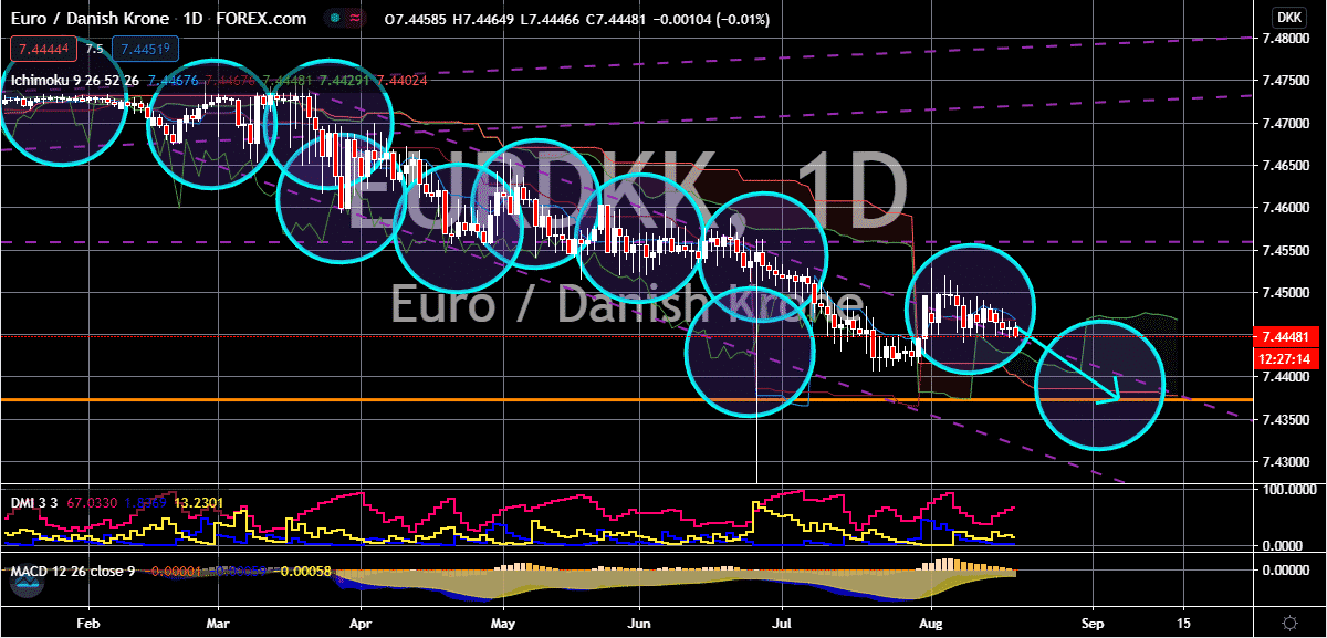 FinanceBrokerage - Notícias do Mercado: EUR/DKK Gráfico