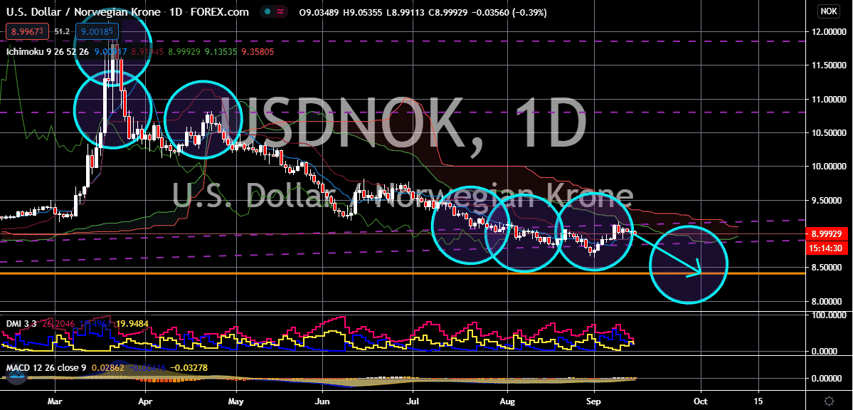 FinanceBrokerage - Notícias do Mercado: Gráfico USD/NOK