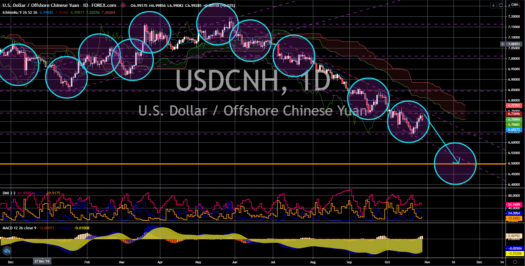 FinanceBrokerage - Notícias do Mercado: Gráfico USD/CNH