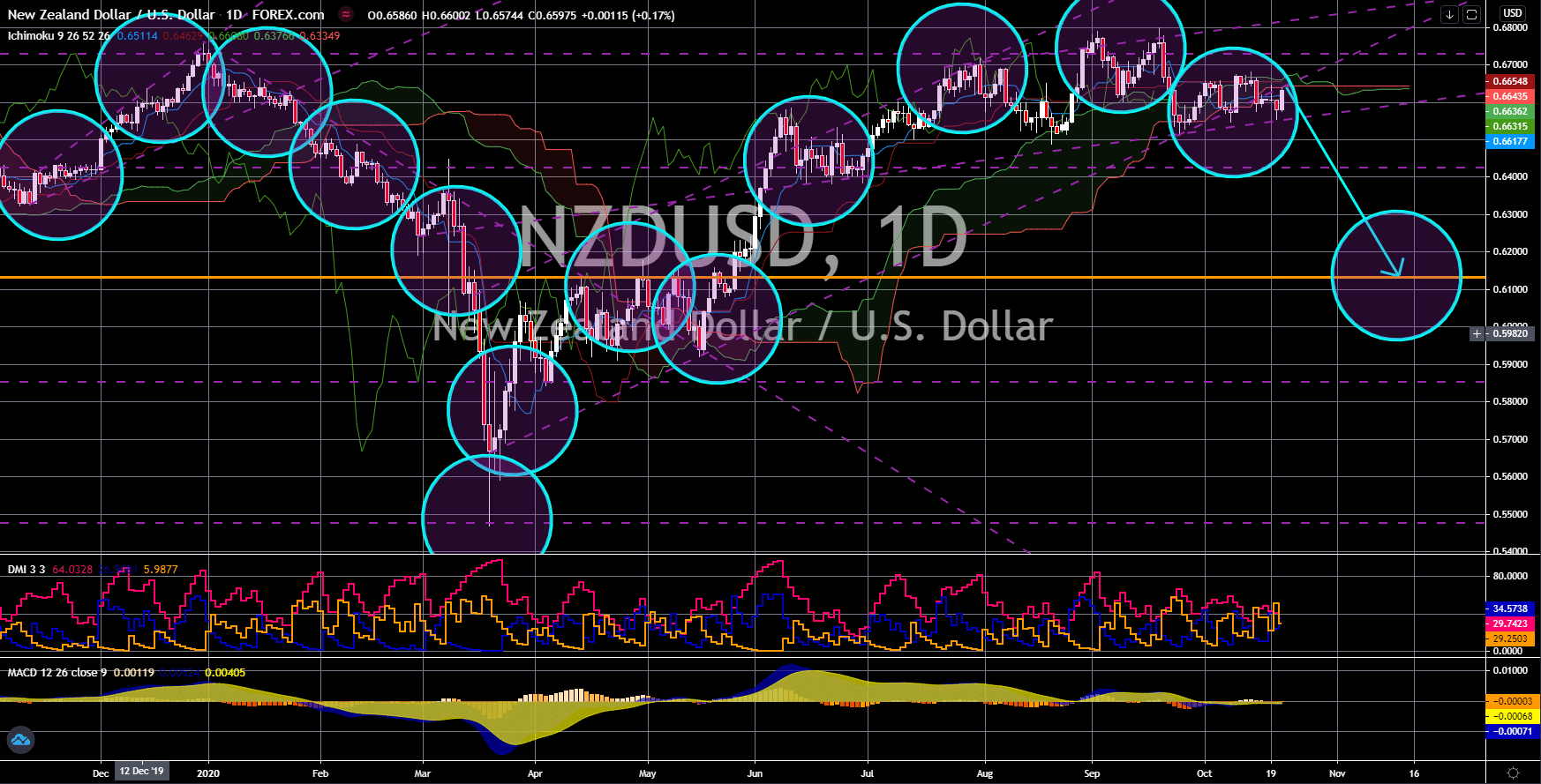 FinanceBrokerage - Market News: NZD/USD Chart
