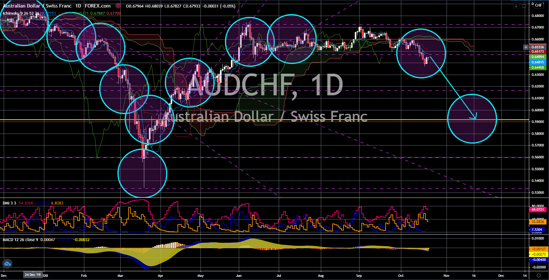 FinanceBrokerage - Market News: AUD/CHF Chart