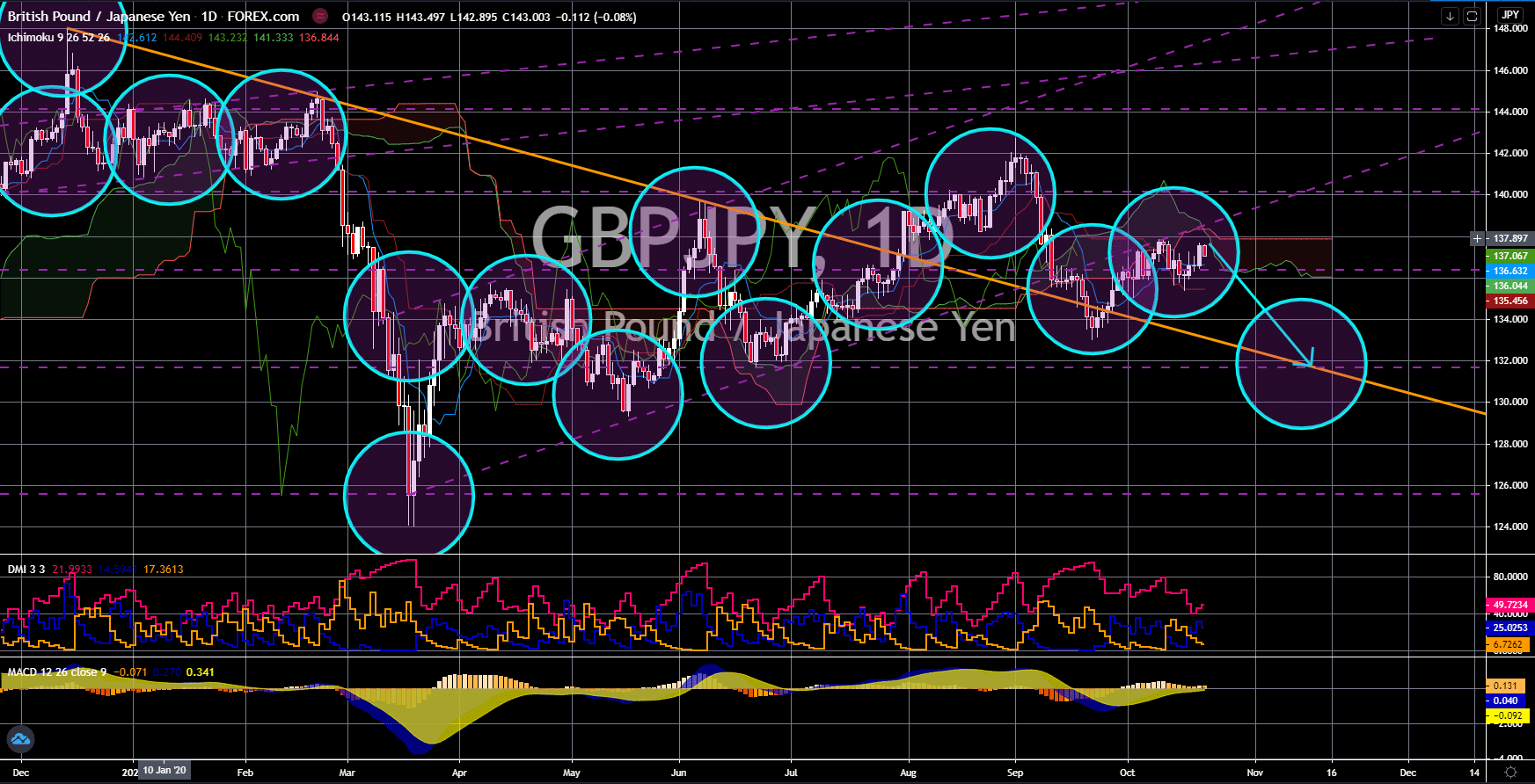 FinanceBrokerage - Notícias do Mercado: Gráfico GBP/JPY