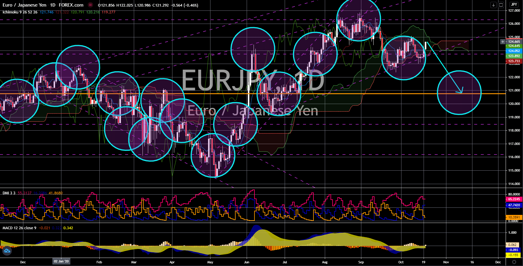 FinanceBrokerage - Market News: EUR/JPY Chart