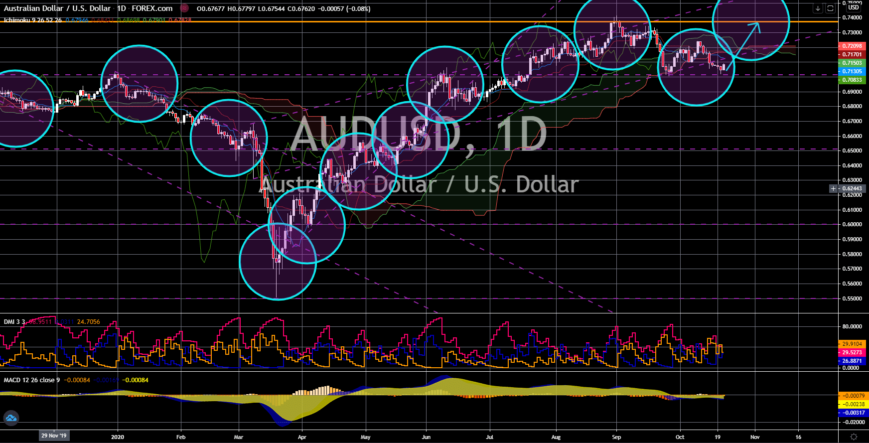 FinanceBrokerage - Market News: AUD/USD Chart