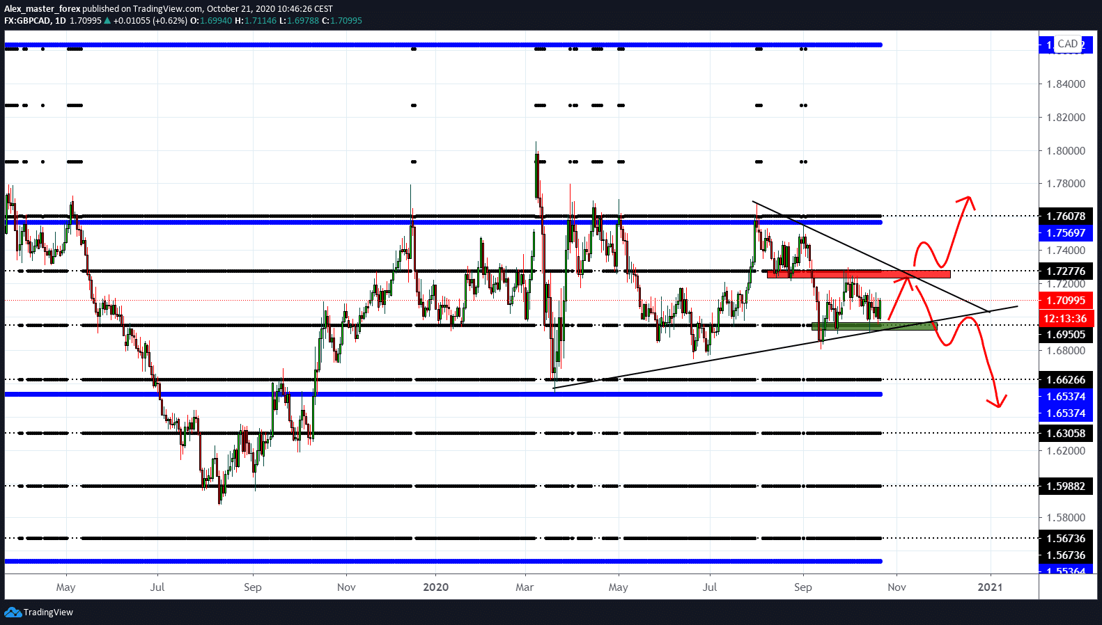 GBP / CAD on support