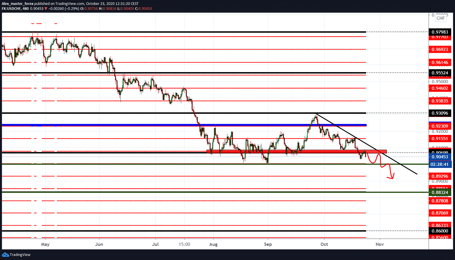 USD / CHF continued according to the bearish scenario