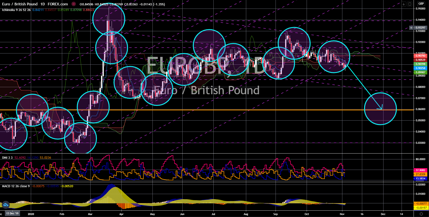 FinanceBrokerage - Notícias do Mercado: Gráfico EUR/GBP