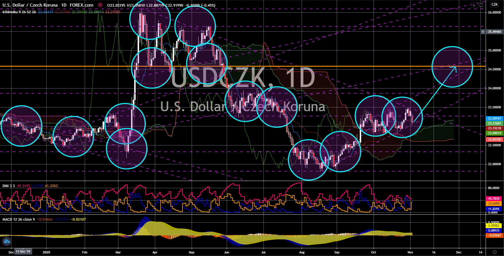 FinanceBrokerage - Notícias do Mercado: Gráfico USD/CZK