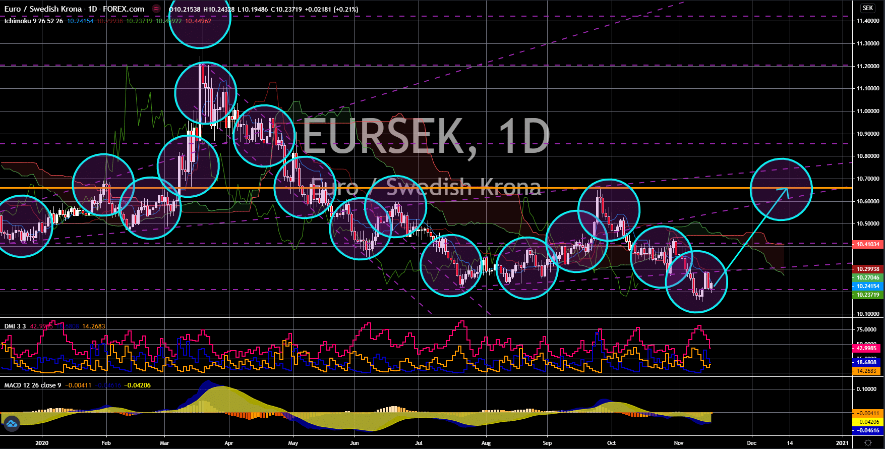 FinanceBrokerage - Notícias do Mercado: Gráfico EUR/SEK