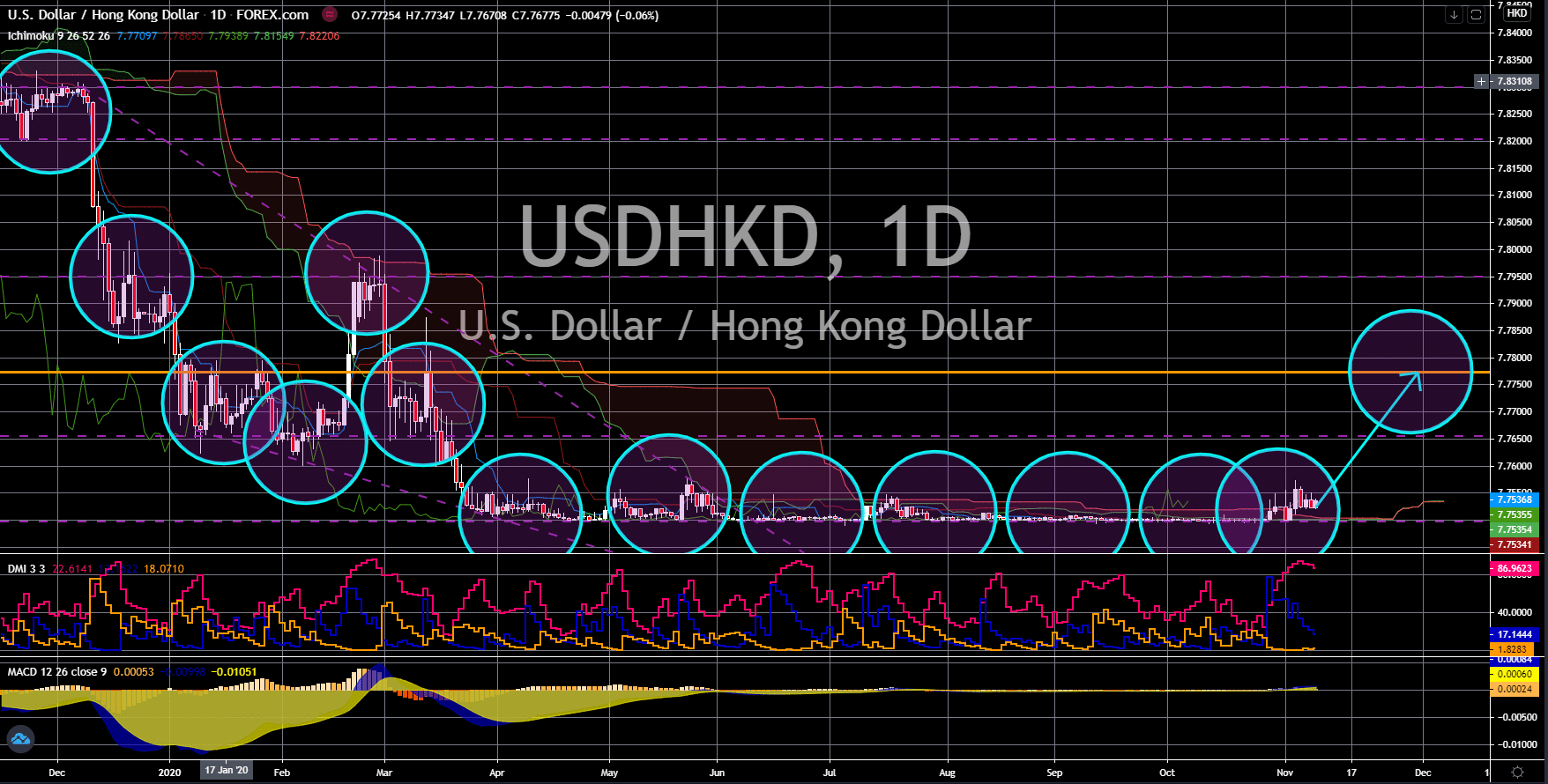 FinanceBrokerage - Notícias do Mercado: Gráfico USD/HKD