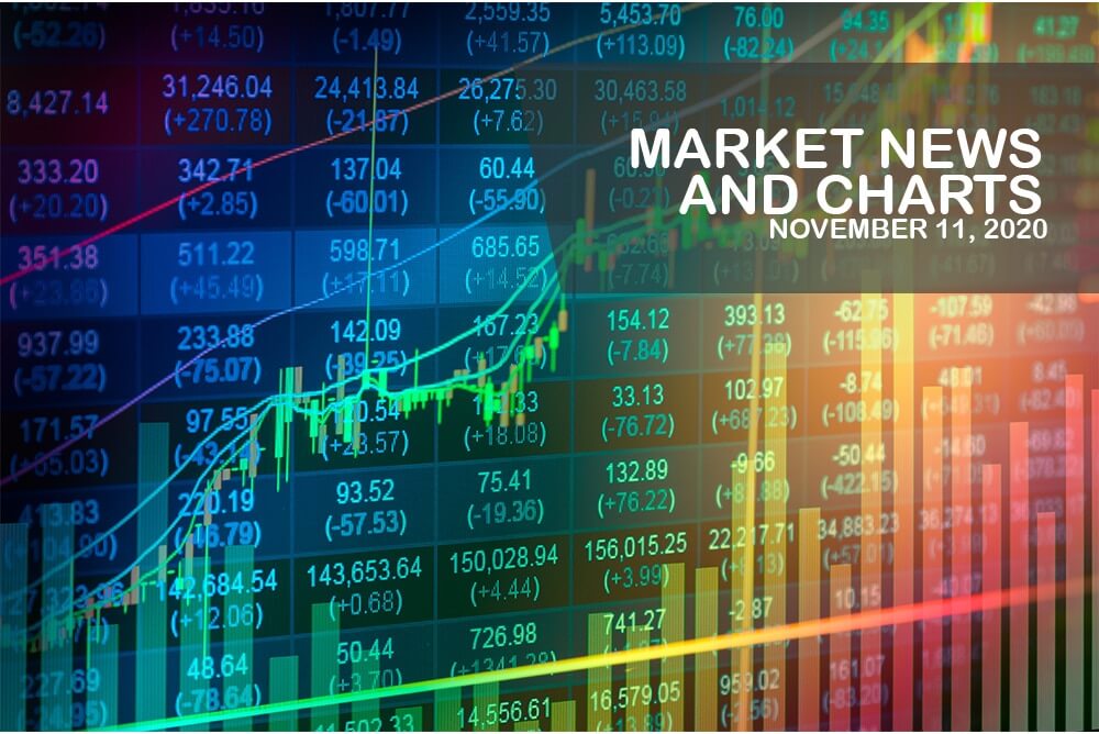 Market News and Charts for November 11, 2020