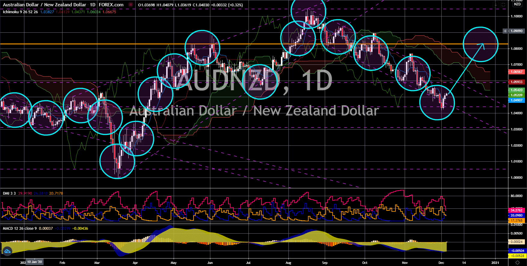 FinanceBrokerage - Notícias do Mercado: Gráfico AUD/NZD