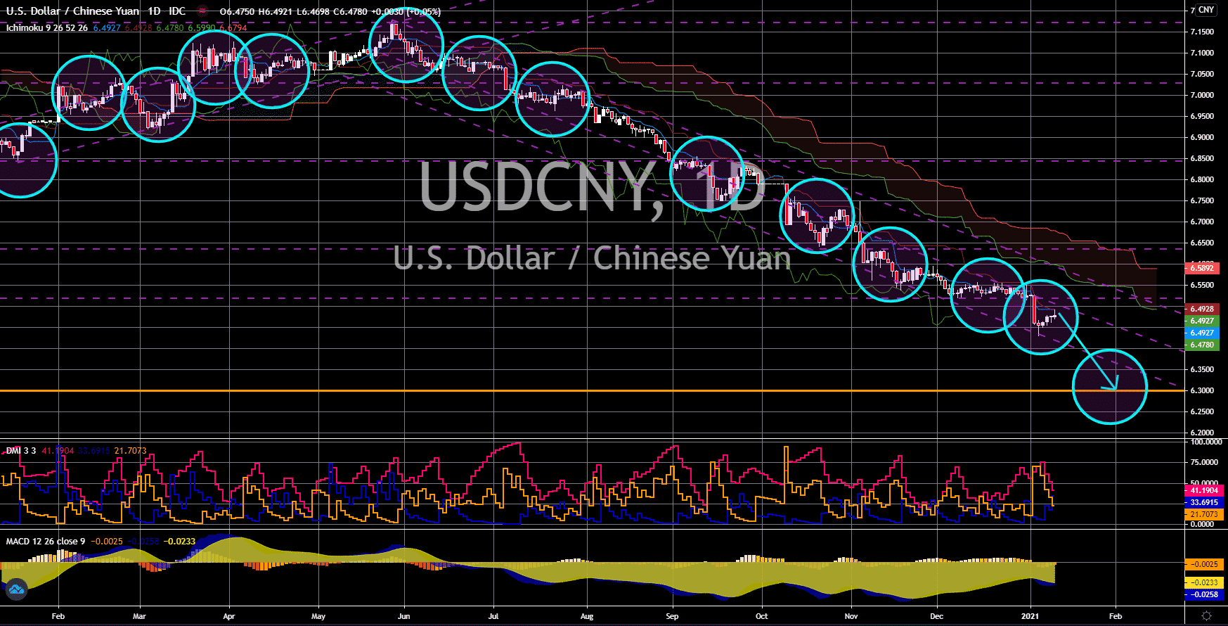 FinanceBrokerage - Market News: USD/CNY Chart