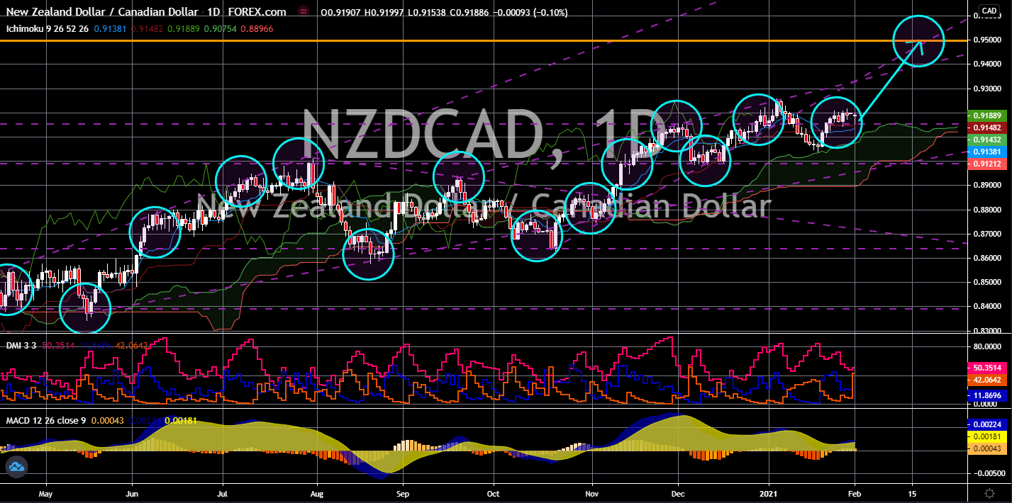 FinanceBrokerage - Notícias do Mercado: Gráfico NZD/CAD