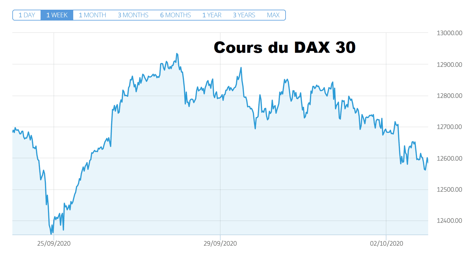 Chute Bourse Francfort baye DAX 30 2 octobre 2020