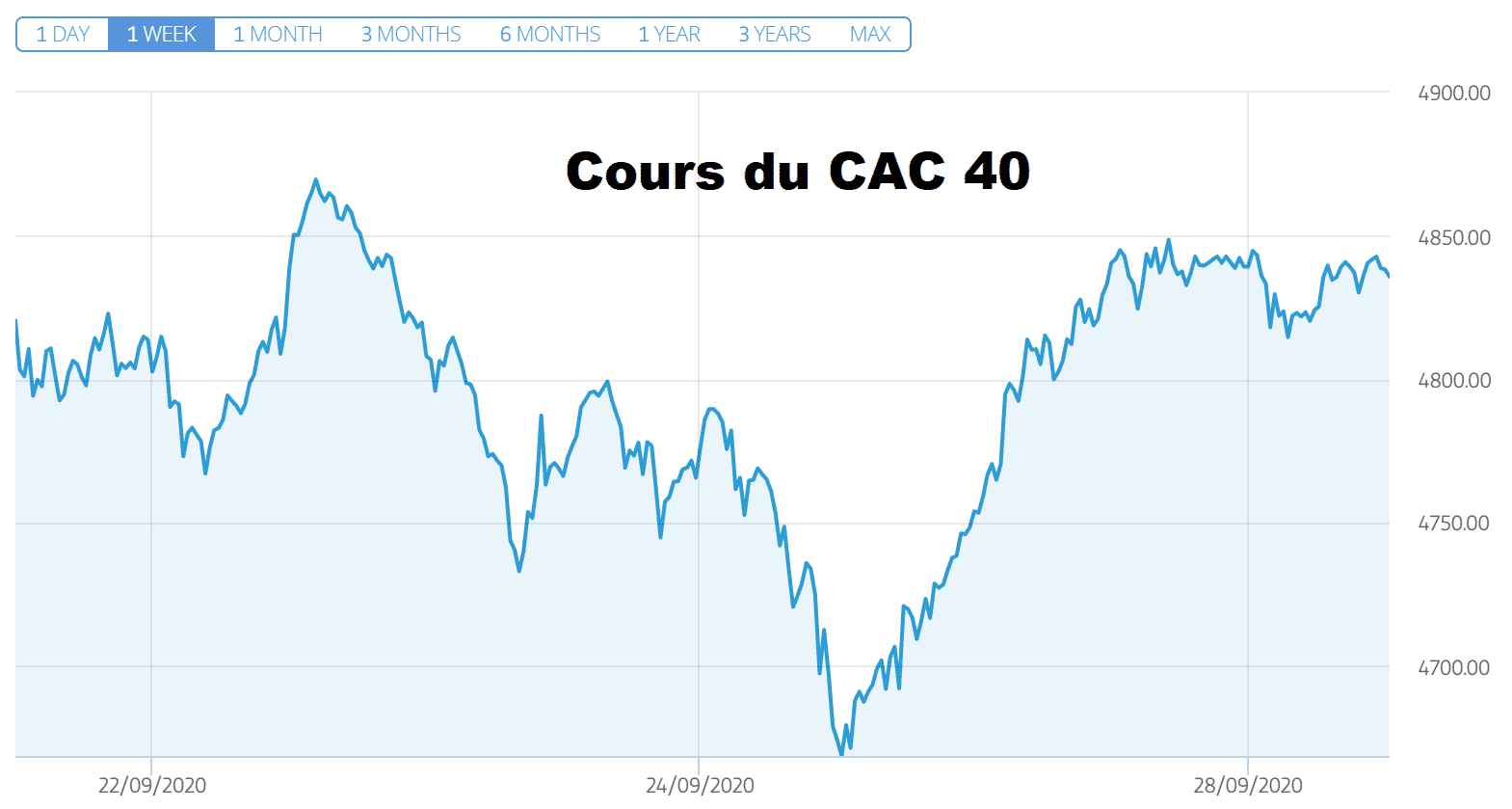 Cours du CAC 40 22 septembre 2020 covid-19 Raoult