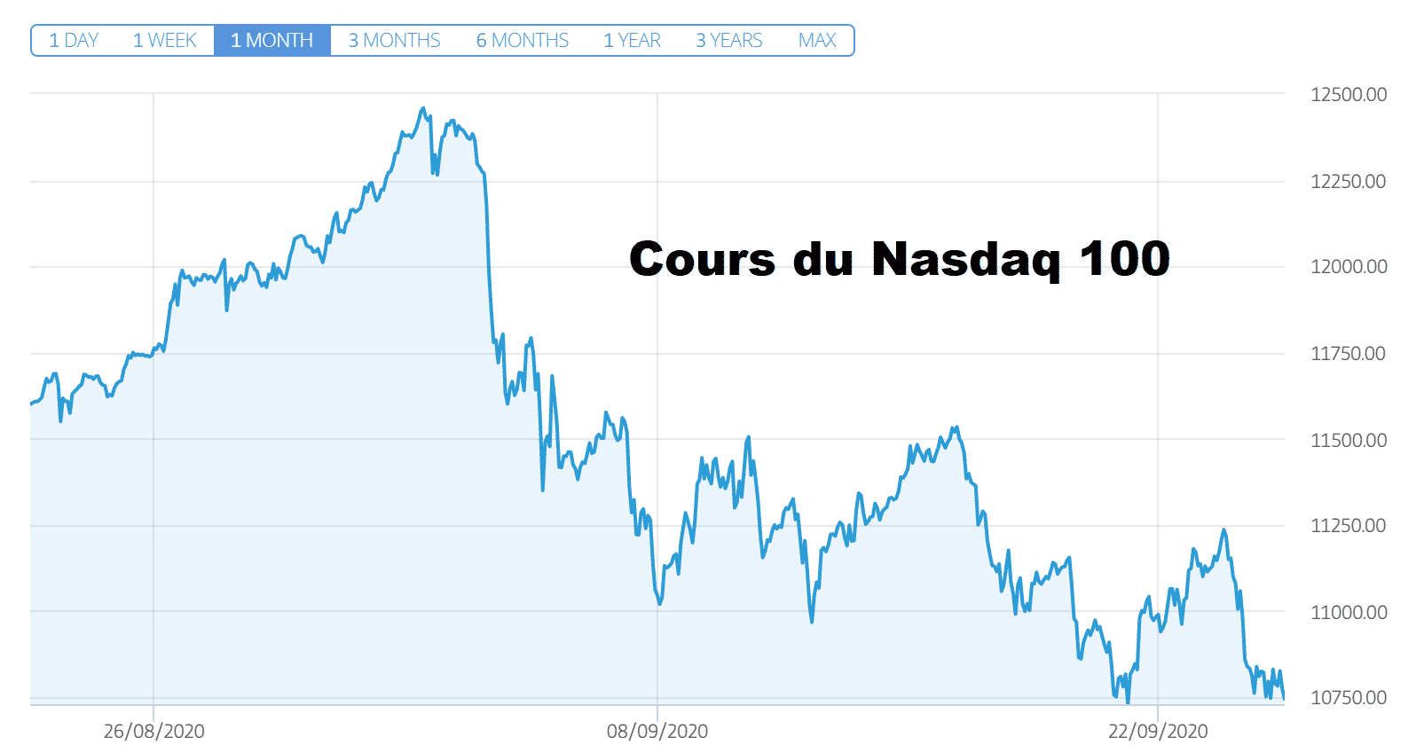 Dow Jones Nasdaq S&P 500 Covid-19 baisse 24 septembre