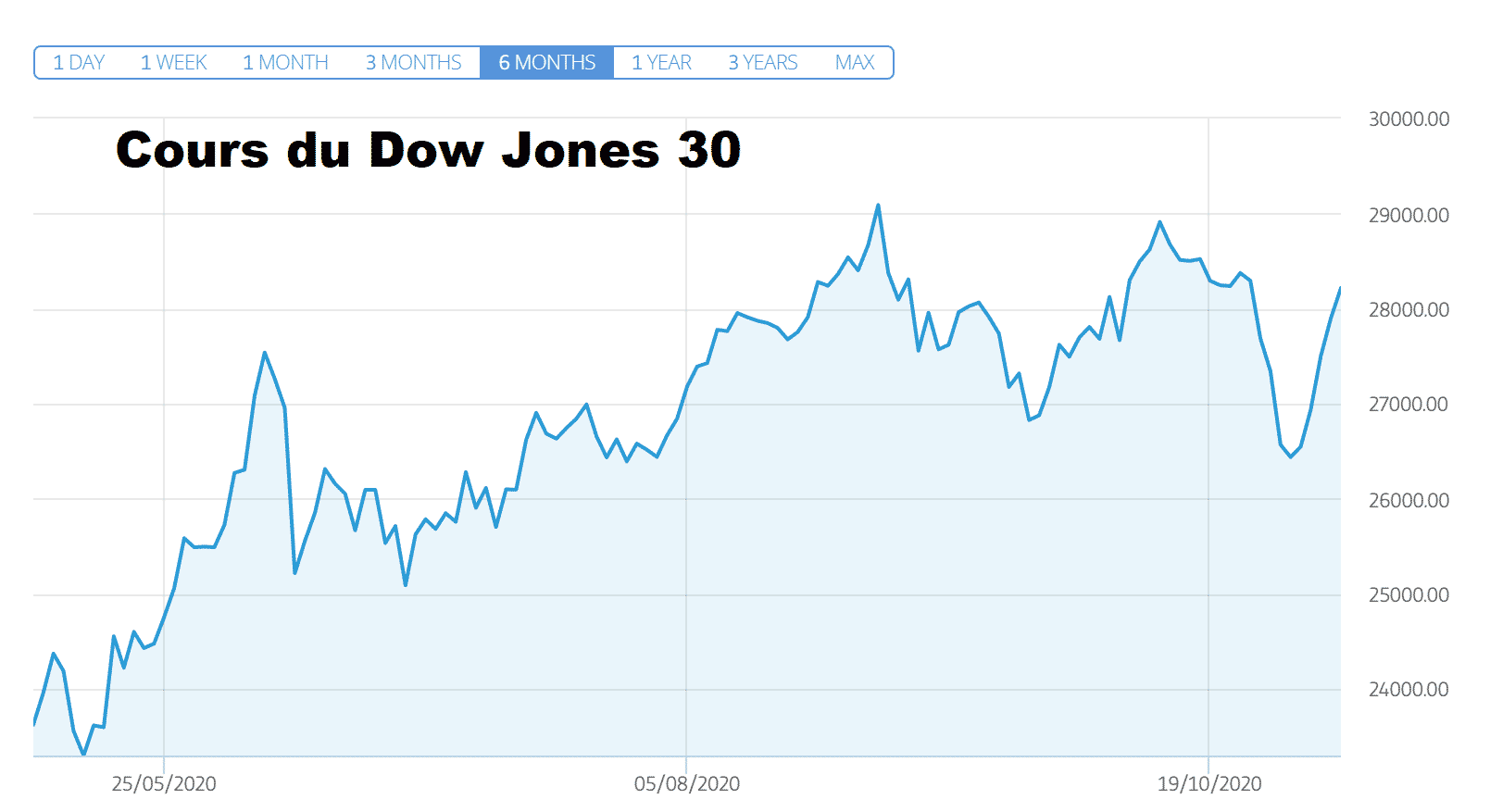 cours du Dow Jones DJ30 jeudi 5 novembre 2020
