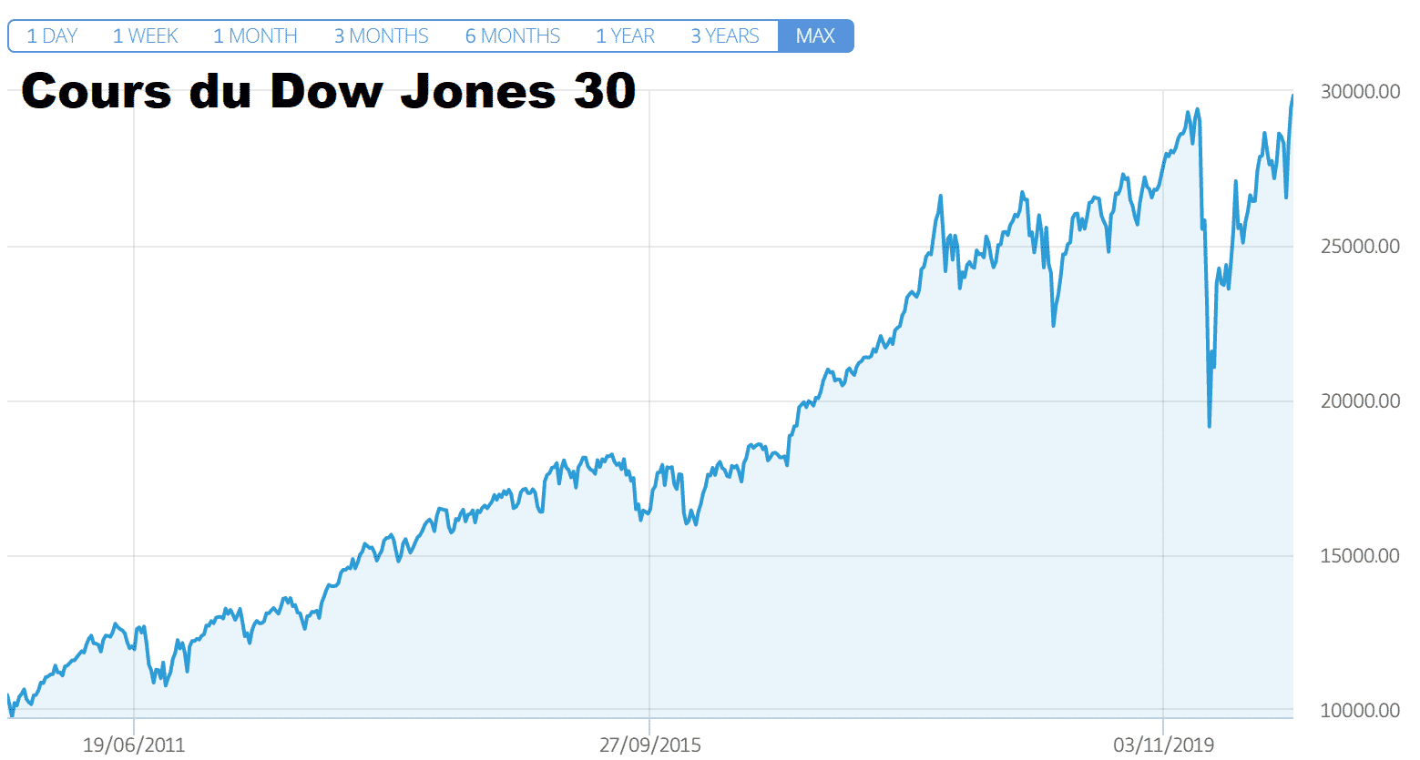 cours du Dow Jones DJ30 mardi 17 novembre 2020