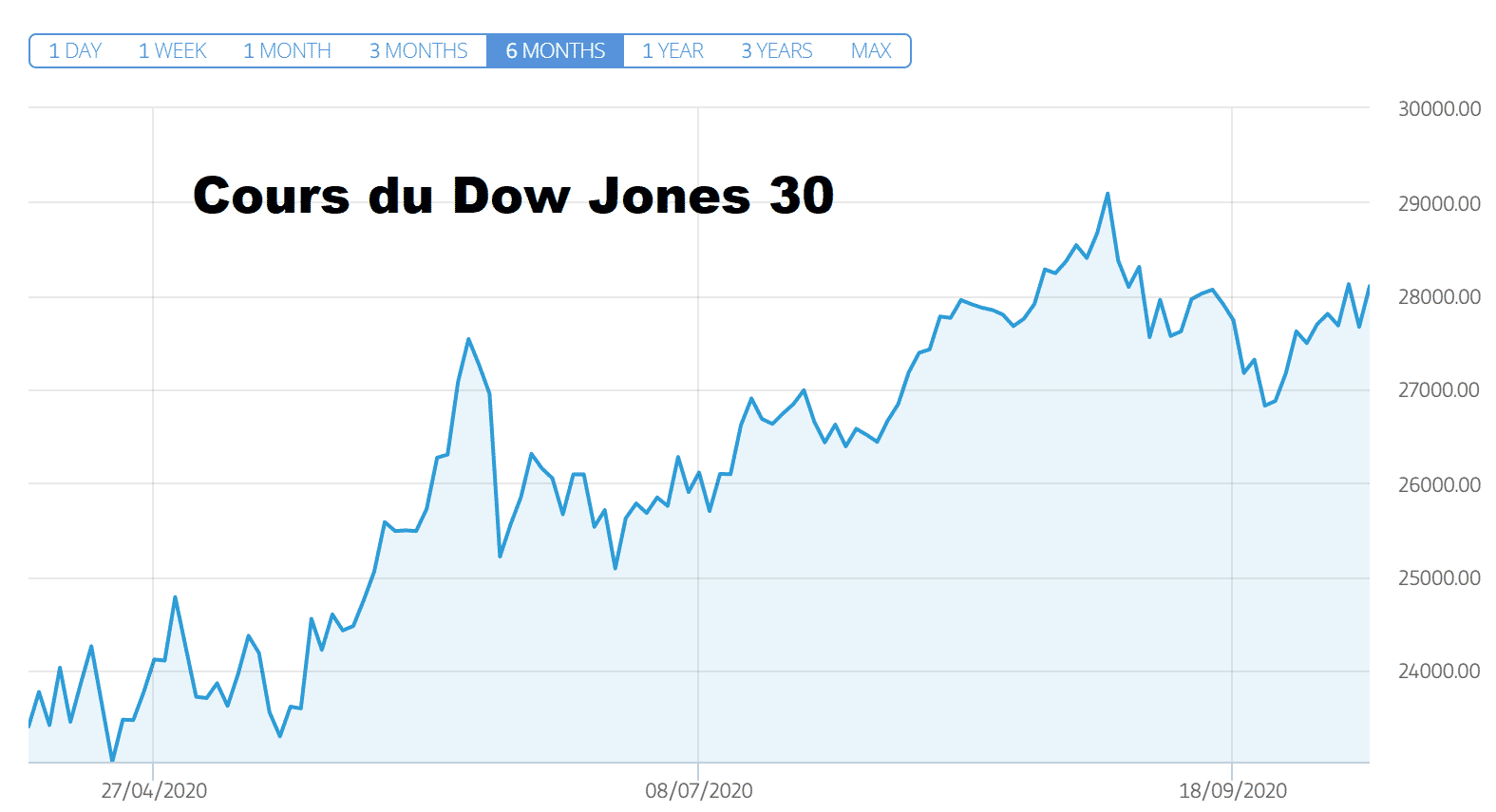 cours du Dow Jones DJ30 mercredi 7 octobre 2020