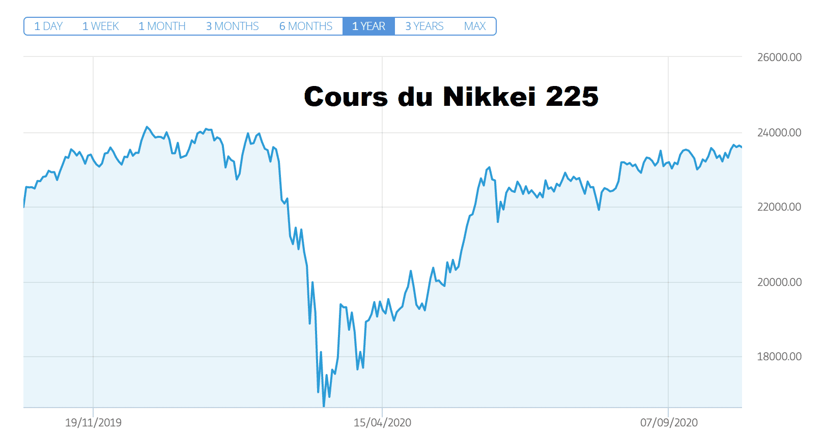 cours du Nikkei 225 mardi 13 octobre 2020