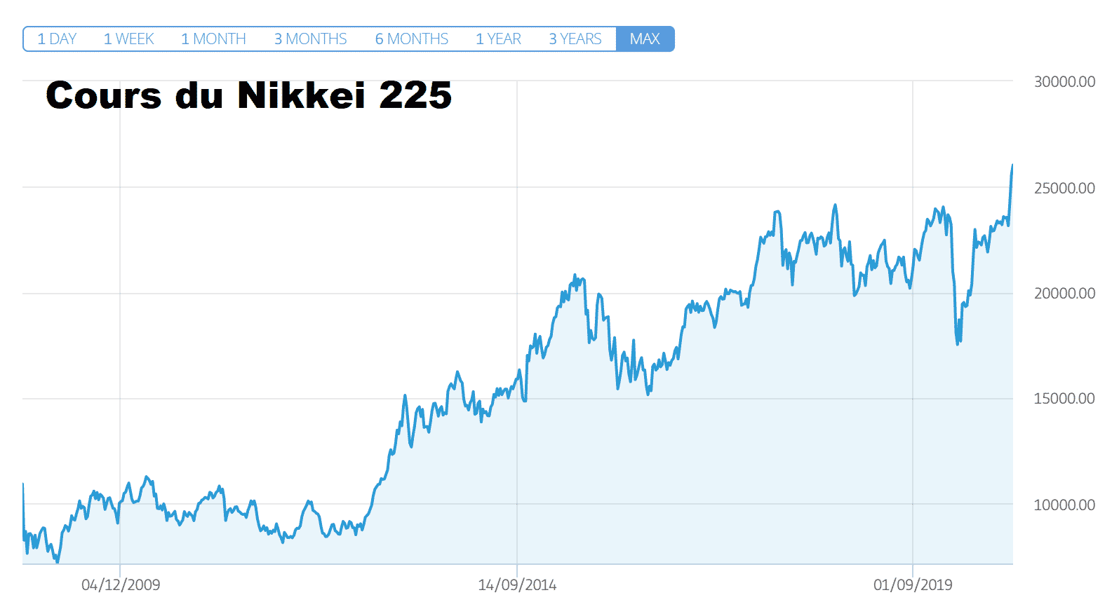 cours du Nikkei 225 mardi 17 novembre 2020