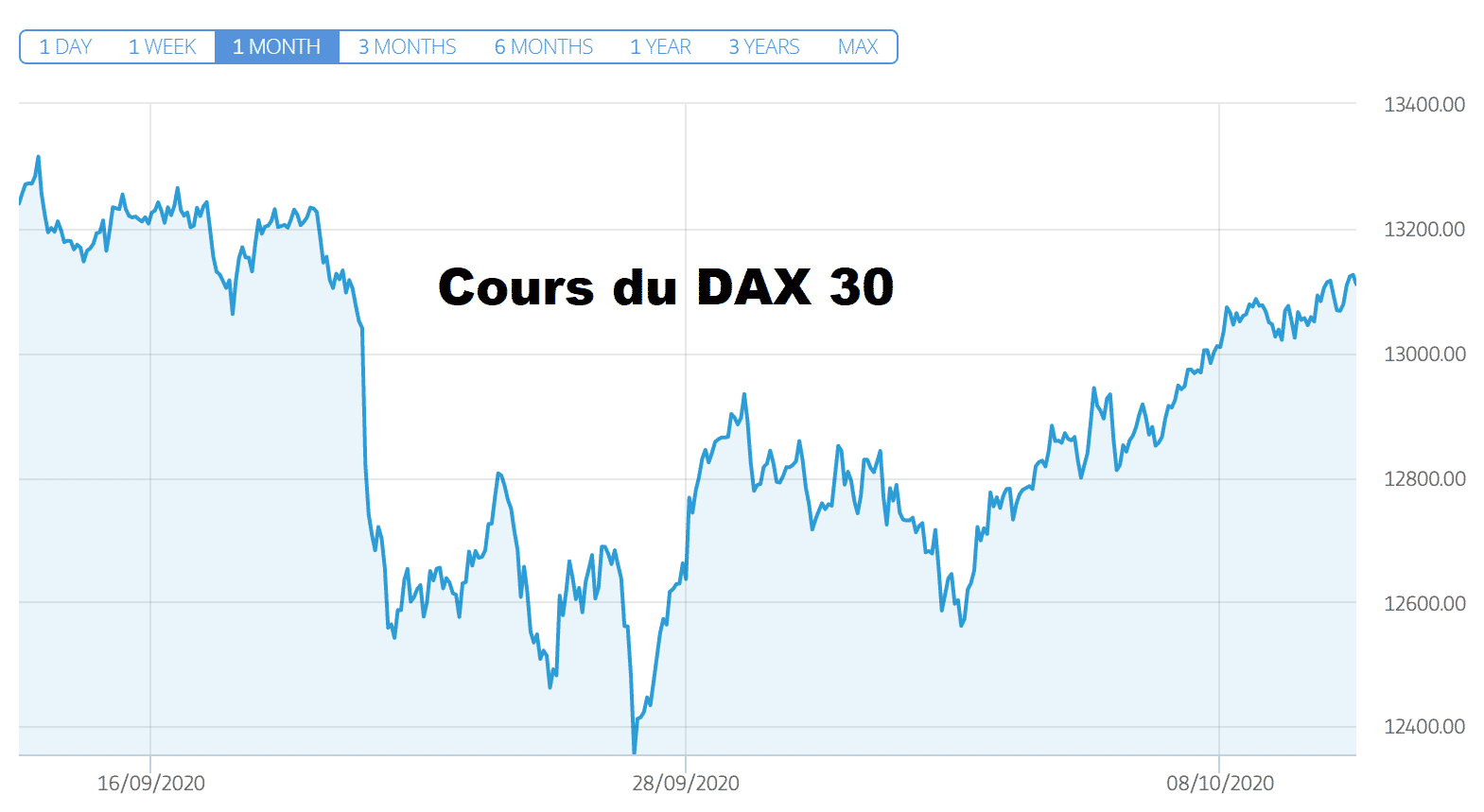 cours ger30 DAX 30 lundi 12 octobre 2020cours ger30 DAX 30 lundi 12 octobre 2020
