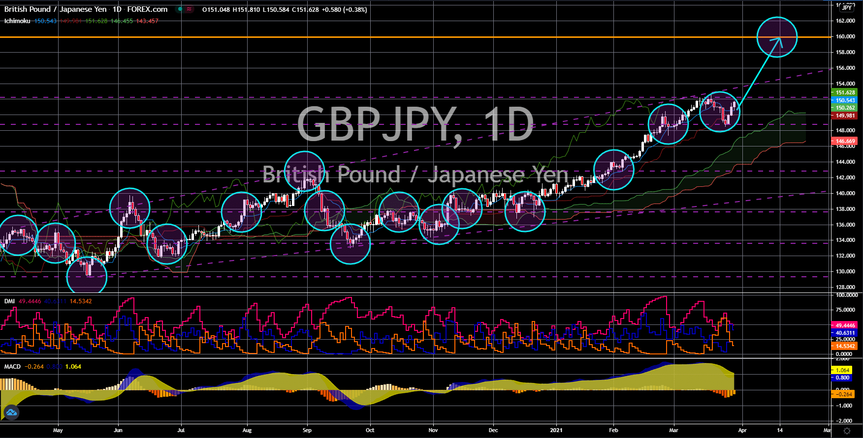 FinanceBrokerage - Notícias do Mercado: Gráfico GBP/JPY