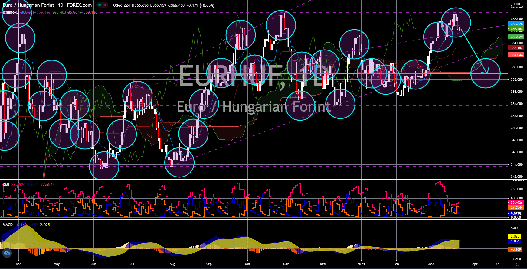 FinanceBrokerage - Market News: EUR/HUF Chart