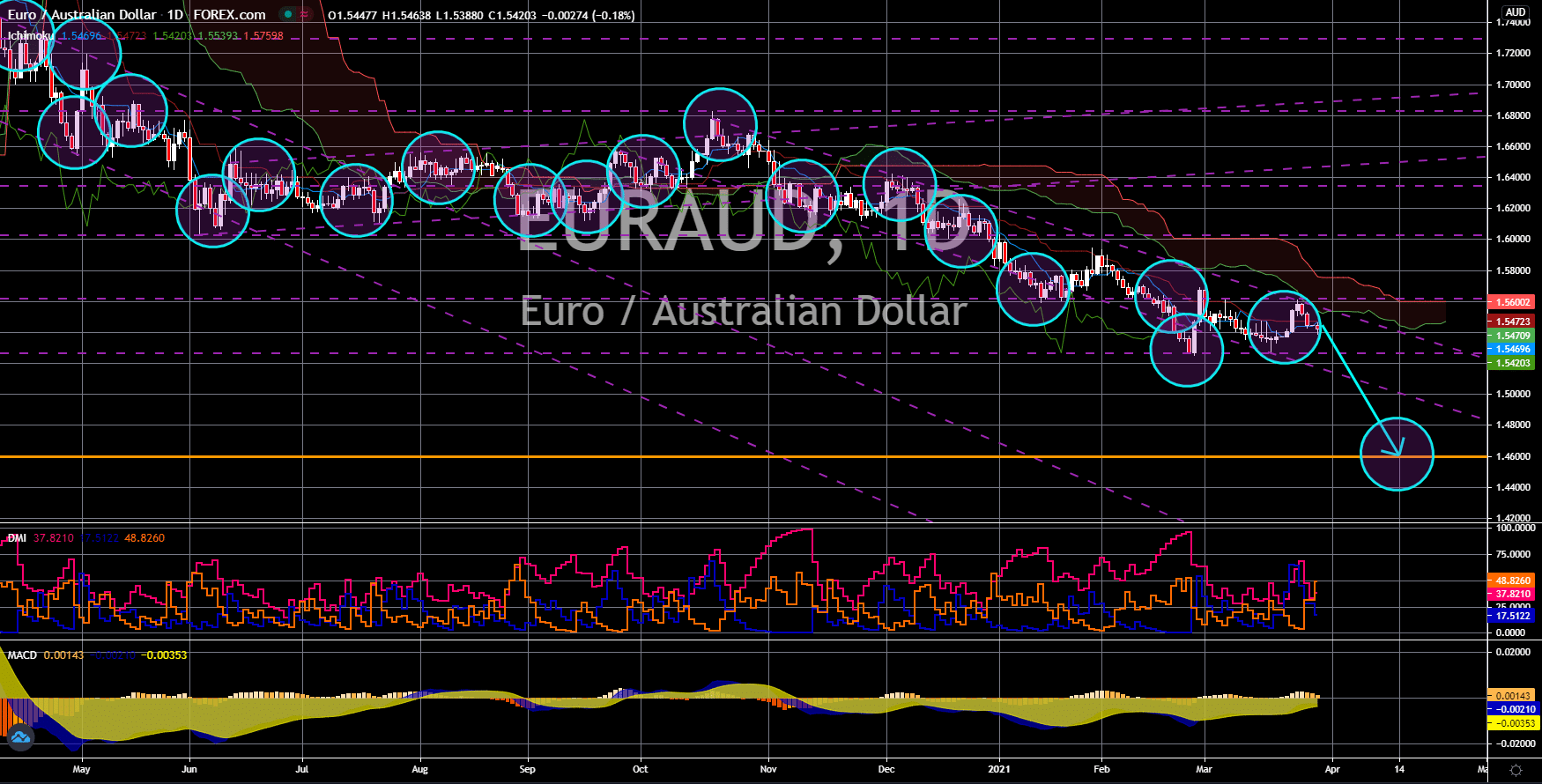FinanceBrokerage - Market News: EUR/AUD Chart