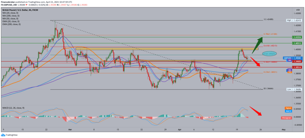 GBP/USD analysis for April 21, 2021