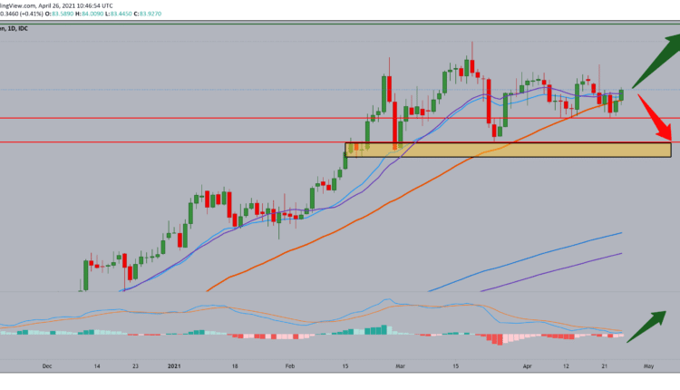 AUD/JPY analysis for April 26, 2021