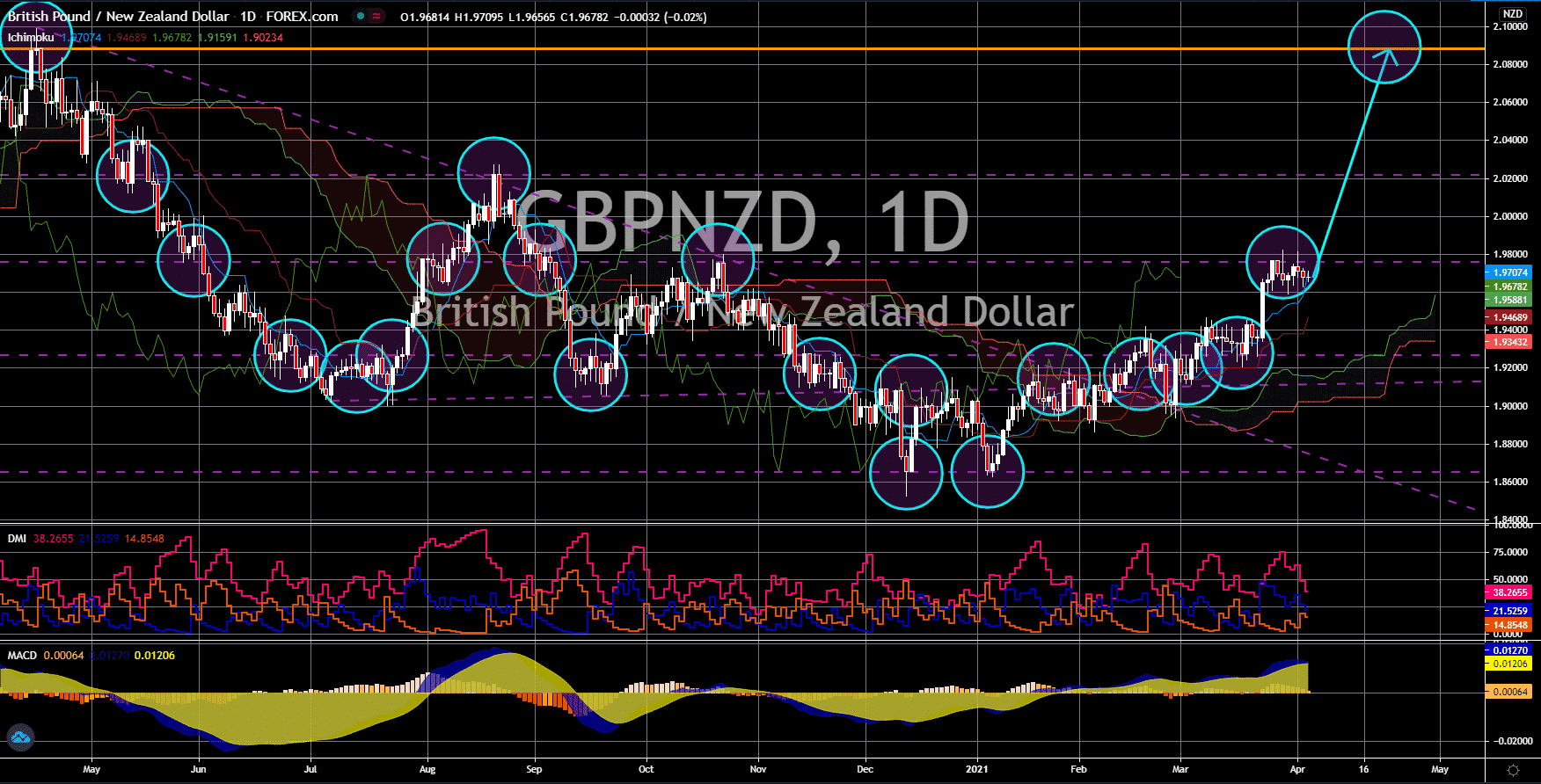 FinanceBrokerage - Notícias do Mercado: Gráfico GBP/NZD